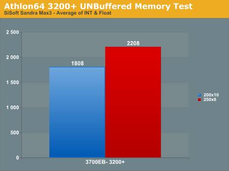 Athlon64 3200+ UNBuffered Memory Test